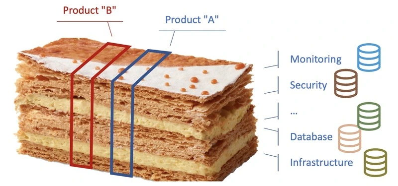 GitOps et le dilemme du millefeuille