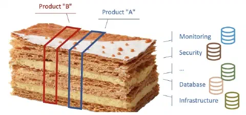 GitOps et le dilemme du millefeuille