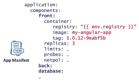 Manifeste applicatif YAML du produit : composants front, back et base de données