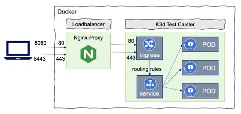 K3S + K3D = K8S, un nouveau match parfait pour le dev et les tests