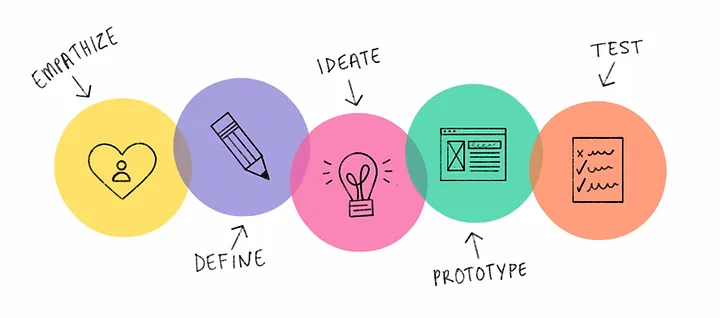 Integrate a Design Thinking approach into an operational framework such as Scrum