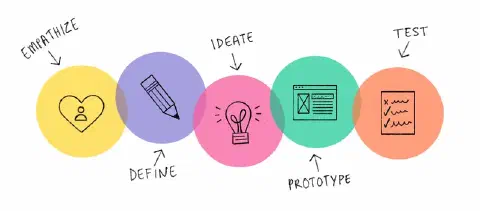 The problems of integrating a Design Thinking approach with a Scrum operational framework