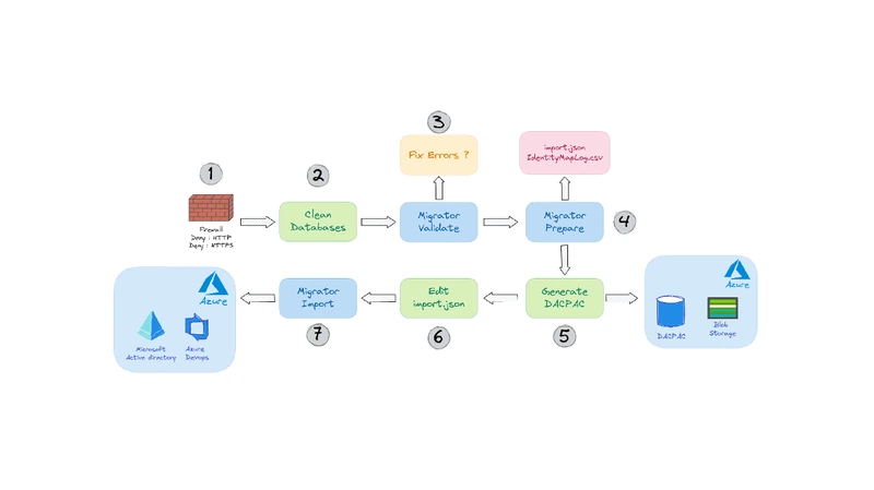 Retour d'expérience - Migration TFS vers Azure DevOps