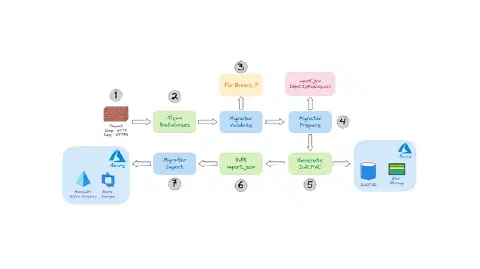 Retour d'expérience - Migration TFS vers Azure DevOps