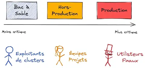 Travailler avec plusieurs clusters K8s - Les raisons qui y poussent