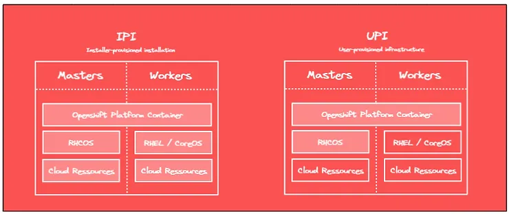 How to deploy an Openshift cluster in AWS