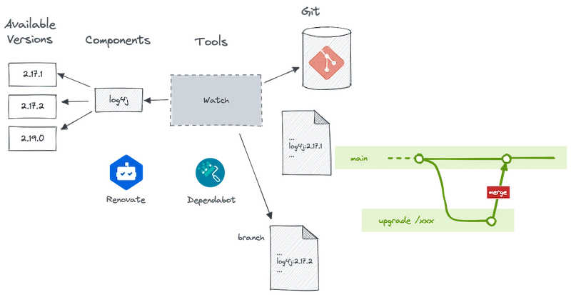 Supply Chain Attack, Mettre à jour régulièrement ses dépendances