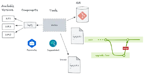 Supply Chain Attack, Regularly update your dependencies