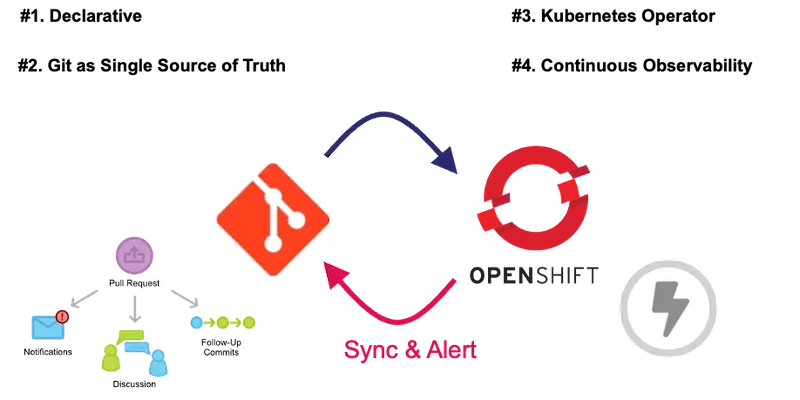 Setting up a GitOps Cloud-Native continuous integration chain on OpenShift/Kubernetes
