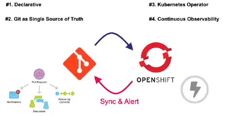 Mise en place d'une chaîne d'intégration continue GitOps Cloud-Native sur OpenShift/Kubernetes