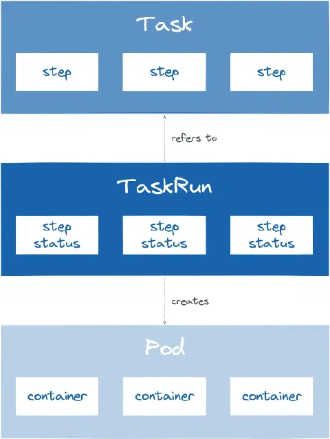 Description d’une TaskRun