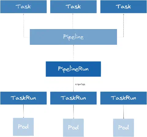 PipelineRun intercation description example
