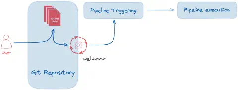 Pipeline Triggered
