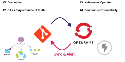 GitOps 4 pillars