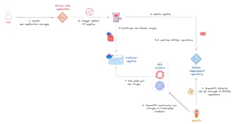 Workflow d’un pipeline CI/CD GitOps