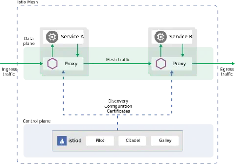 Architecture Istio