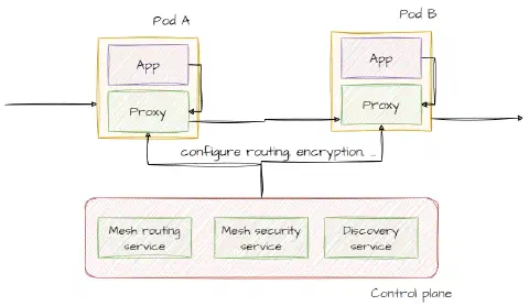Architecture Control Plane