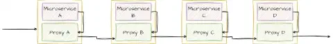 Architecture data plane