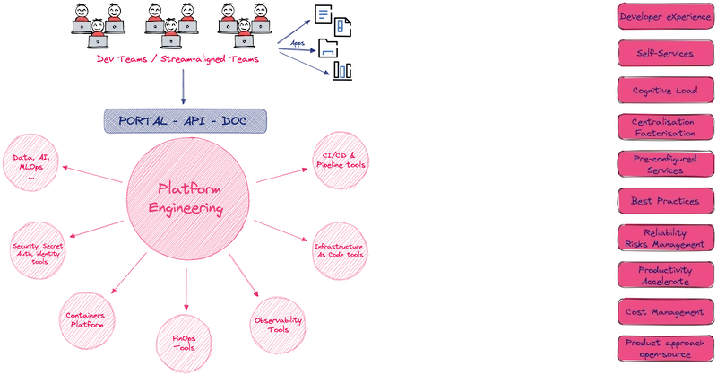 From DevOps to Platform Engineering: efficiency and scalability of your IT