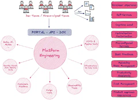 DevOps approach