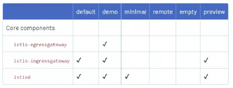 tableau des fonctionnalités activées par défaut selon les profils