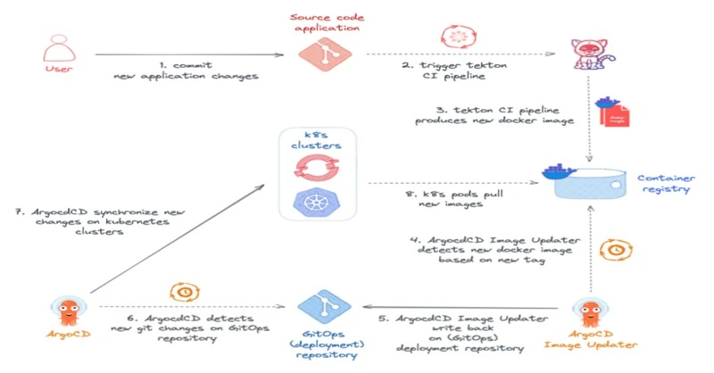 Optimisation du pipeline GitOps Cloud Native avec ArgoCD Image Updater