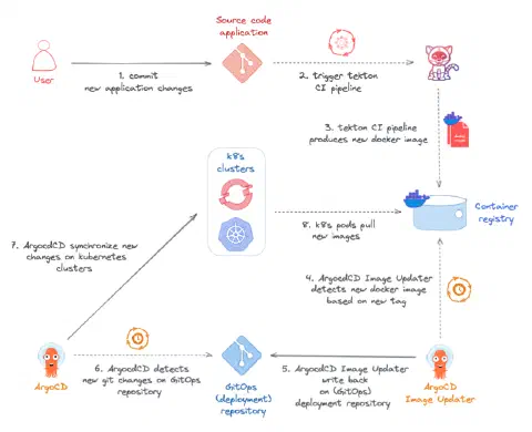 Genral workflow