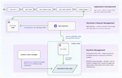 WASM Spin Architecture