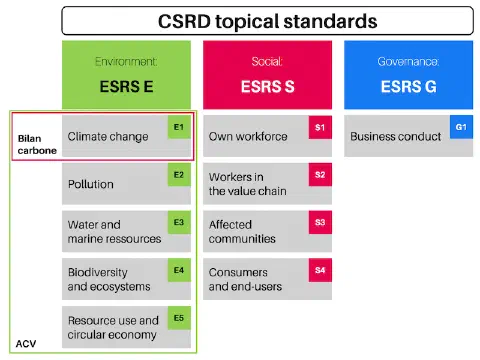 Normes thématiques de la CSRD
