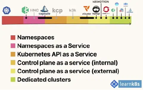 Multi-tenancy