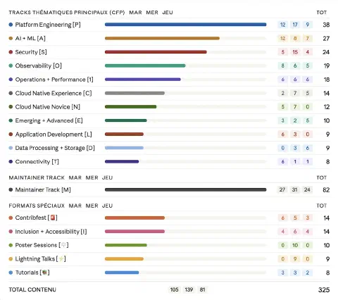 Répartition des sessions par track