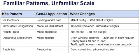Stack LLM complète avec les patterns Kubernetes
