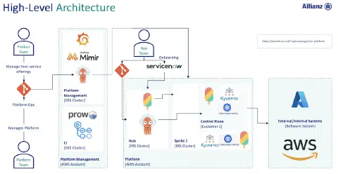 Architecture d’une plateforme API-driven