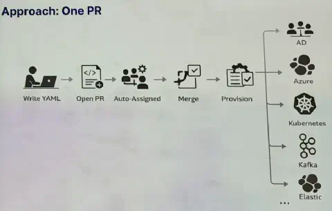 Workflow de provisionnement via une seule PR