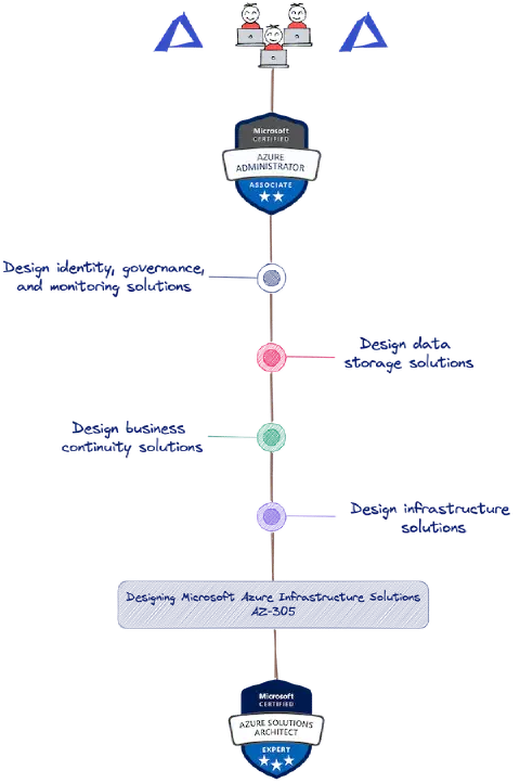 Plan de la formation Microsoft Azure Infrastructure Solutions Design (AZ-305)