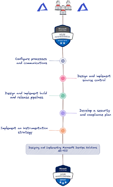 Plan de la formation Microsoft Azure DevOps (AZ-400)