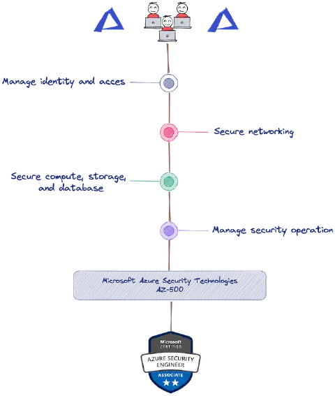 Plan de la formation Microsoft Azure Security Technologies (AZ-500)