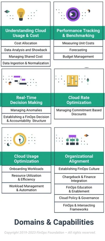 Plan de la formation FinOps Amazon Cloud Services (AWS)