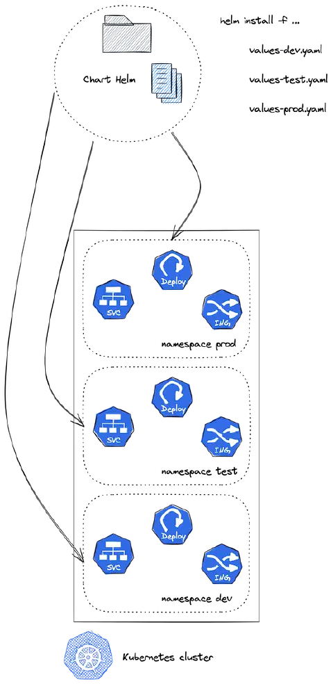 Plan de la formation Helm