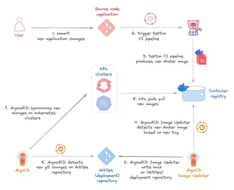 Genral workflow