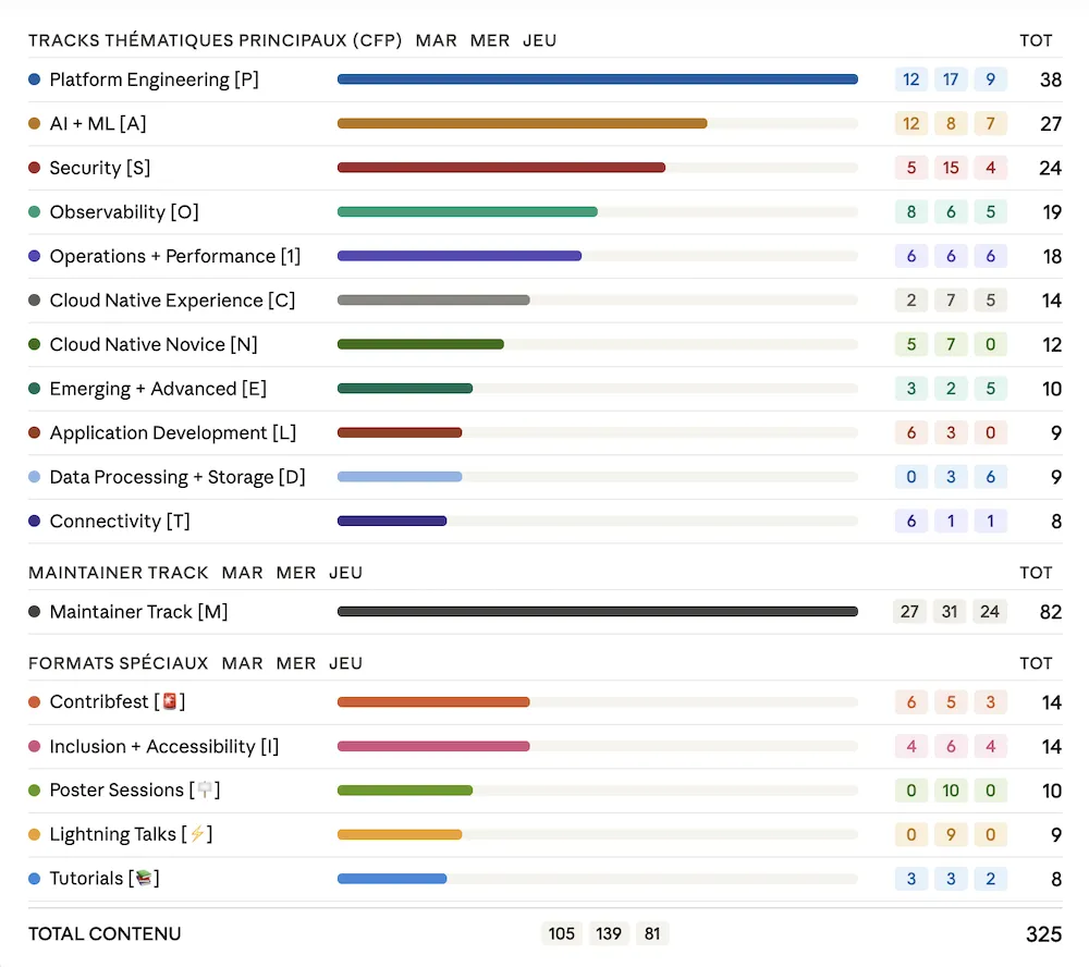 Répartition des sessions par track