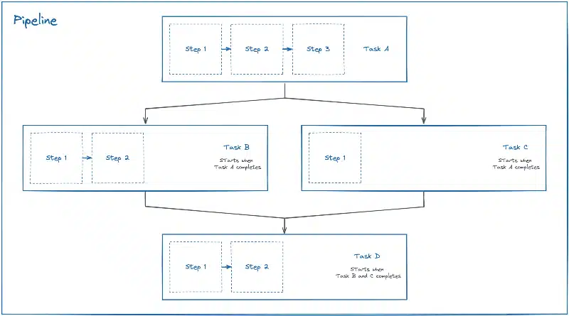 Description d'un Pipeline