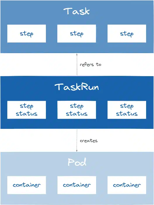 Description d'une TaskRun