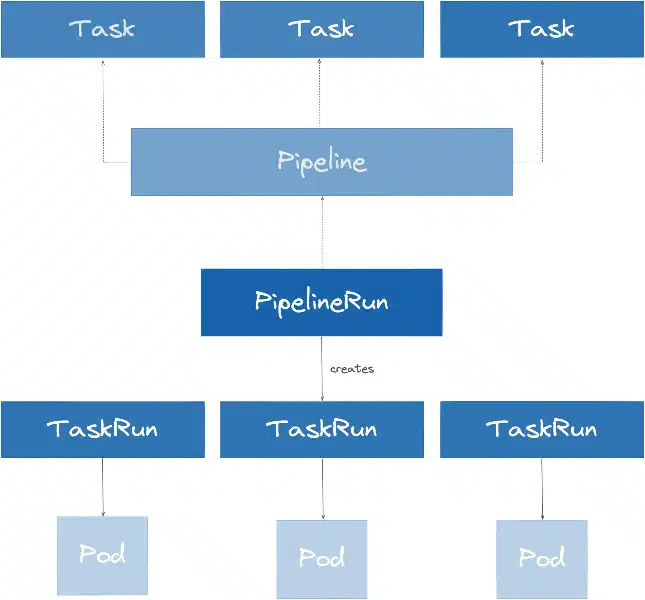 PipelineRun intercation description example 