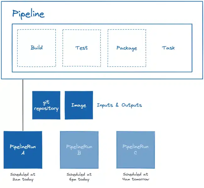 Exemple d'instanciation de PipelineRun à partir de pipelines à différentes heures :