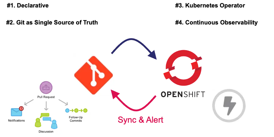 GitOps 4 pillars