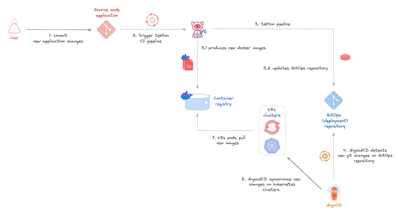 Workflow d'un pipeline CI/CD GitOps