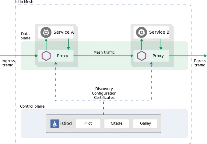 Architecture Istio