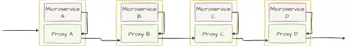 Architecture data plane