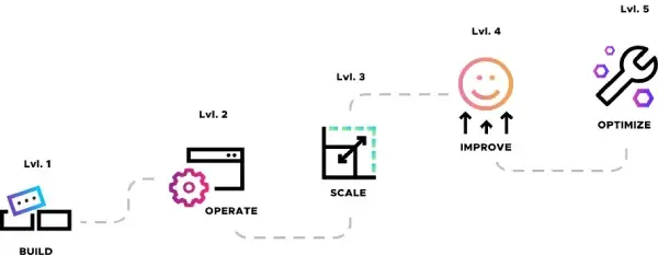 DevOps approach